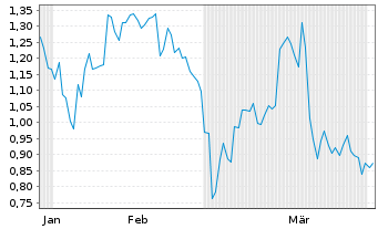 Chart Mini Future Long Xiaomi - 6 Months