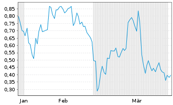 Chart Mini Future Long Xiaomi - 6 Months