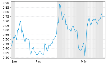 Chart Mini Future Short Xiaomi - 6 Months