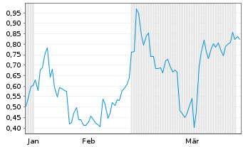 Chart Mini Future Short Xiaomi - 6 Months