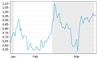 Chart Mini Future Short Xiaomi - 6 Months