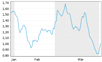 Chart Mini Future Short BASF - 6 Monate