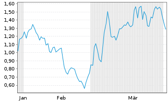 Chart Mini Future Short Infineon - 6 Months