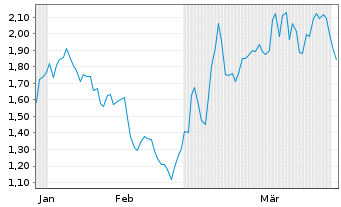 Chart Mini Future Short Infineon - 6 Months