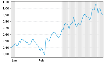 Chart Mini Future Short Airbus - 6 Monate
