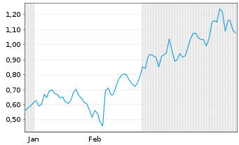 Chart Mini Future Short Airbus - 6 Monate