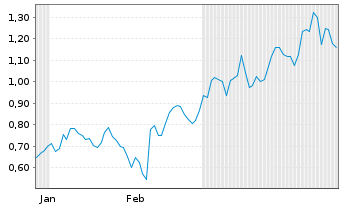 Chart Mini Future Short Airbus - 6 Monate