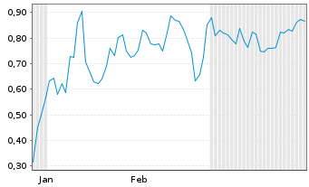 Chart Mini Future Short D-Wave Quantum - 6 Monate