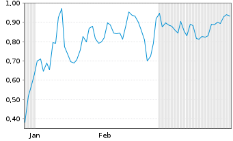 Chart Mini Future Short D-Wave Quantum - 6 Monate