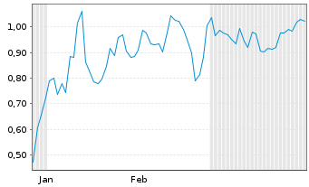 Chart Mini Future Short D-Wave Quantum - 6 Monate