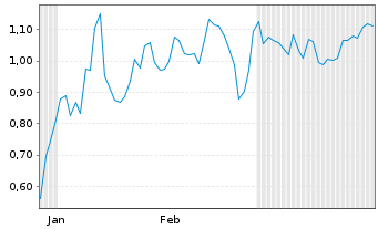 Chart Mini Future Short D-Wave Quantum - 6 Monate