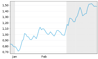 Chart Mini Future Short Deutsche Bank - 6 Monate