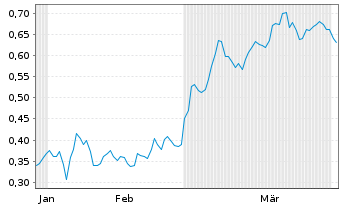 Chart Mini Future Short Volkswagen - 6 Monate
