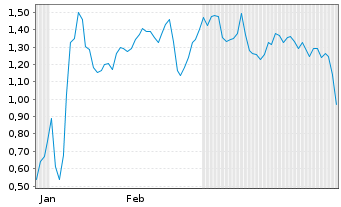 Chart Mini Future Short AMD - 6 Monate