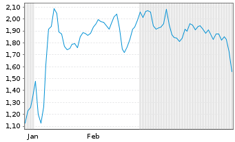 Chart Mini Future Short AMD - 6 Monate
