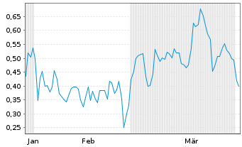 Chart Mini Future Short Puma - 6 Months