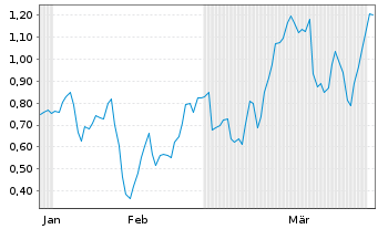 Chart Mini Future Long RWE - 6 Monate