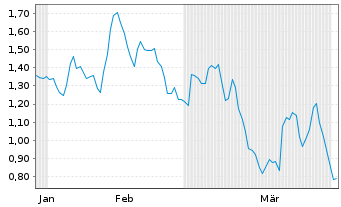 Chart Mini Future Short RWE - 6 Monate