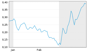 Chart Mini Future Short DEUTZ - 6 Monate