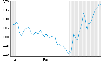 Chart Mini Future Short DEUTZ - 6 Monate