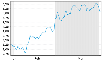 Chart Mini Future Short TUI - 6 Monate