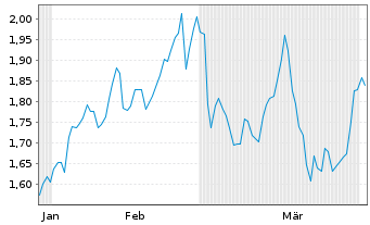 Chart Mini Future Long Muenchener Rueck - 6 Months