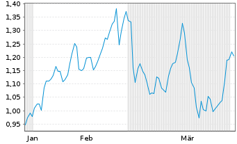 Chart Mini Future Long Muenchener Rueck - 6 Months