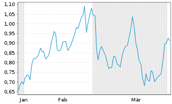Chart Mini Future Long Muenchener Rueck - 6 Monate