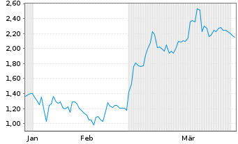 Chart Mini Future Short BMW - 6 Monate