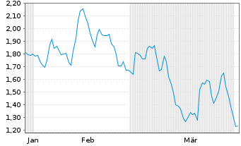 Chart Mini Future Short RWE - 6 Monate
