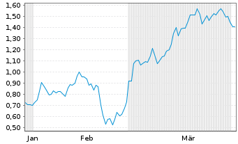 Chart Mini Future Short LVMH - 6 Monate