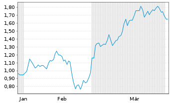 Chart Mini Future Short LVMH - 6 Monate