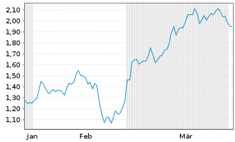 Chart Mini Future Short LVMH - 6 Monate