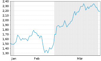 Chart Mini Future Short LVMH - 6 Monate