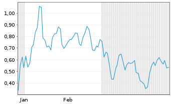 Chart Mini Future Short Microstrategy - 6 Monate