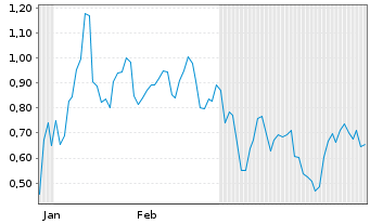 Chart Mini Future Short Microstrategy - 6 Monate