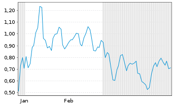 Chart Mini Future Short Microstrategy - 6 Monate