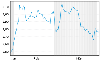 Chart Mini Future Long Berkshire Hathaway - 6 Monate
