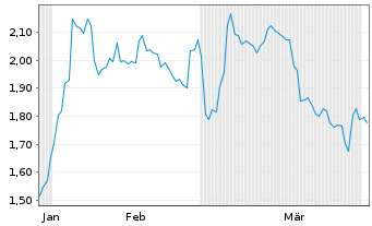 Chart Mini Future Long Berkshire Hathaway - 6 Monate