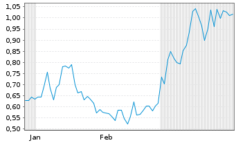 Chart Mini Future Short Porsche - 6 Monate