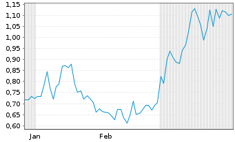Chart Mini Future Short Porsche - 6 Monate