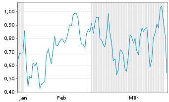 Chart Mini Future Short Intel - 6 Months