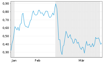 Chart Mini Future Short Plug Power - 6 Months