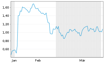 Chart Mini Future Short PayPal - 6 Months