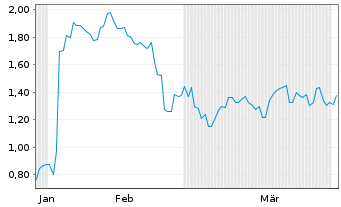 Chart Mini Future Short PayPal - 6 Months