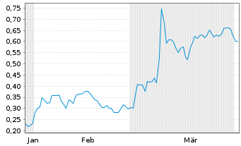 Chart Mini Future Short BioNTech - 6 Monate