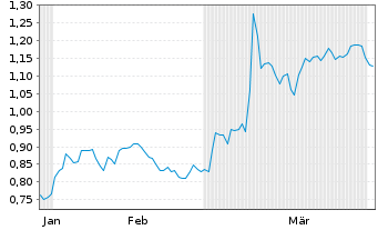 Chart Mini Future Short BioNTech - 6 Monate