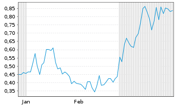 Chart Mini Future Short Porsche - 6 Monate