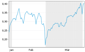 Chart Mini Future Short Beyond Meat - 6 Monate