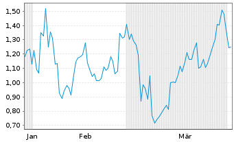 Chart Mini Future Short Broadcom - 6 Monate